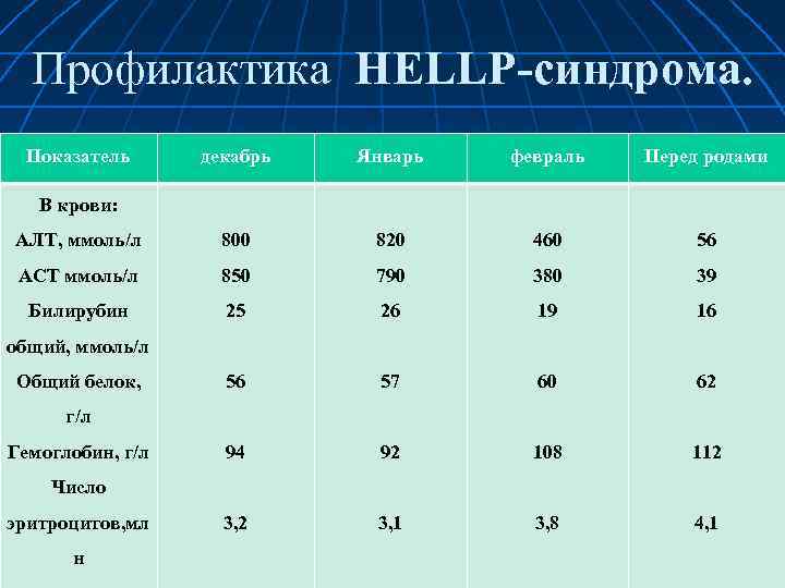 Профилактика HELLP синдрома. Показатель декабрь Январь февраль Перед родами АЛТ, ммоль/л 800 820 460