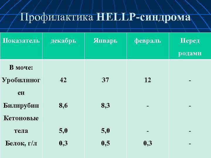 Профилактика HELLP синдрома Показатель декабрь Январь февраль Перед родами В моче: Уробилиног 42 37