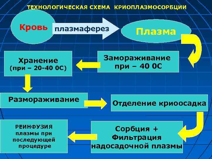 ТЕХНОЛОГИЧЕСКАЯ СХЕМА КРИОПЛАЗМОСОРБЦИИ Кровь плазмаферез Хранение (при – 20 -40 0 С) Размораживание РЕИНФУЗИЯ