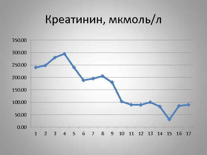 Креатинин, мкмоль/л 350. 00 300. 00 250. 00 200. 00 150. 00 100. 00