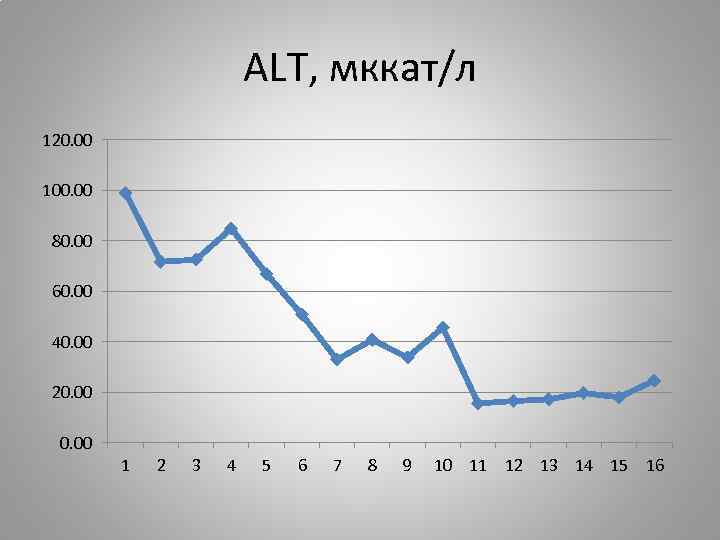 ALT, мккат/л 120. 00 100. 00 80. 00 60. 00 40. 00 20. 00