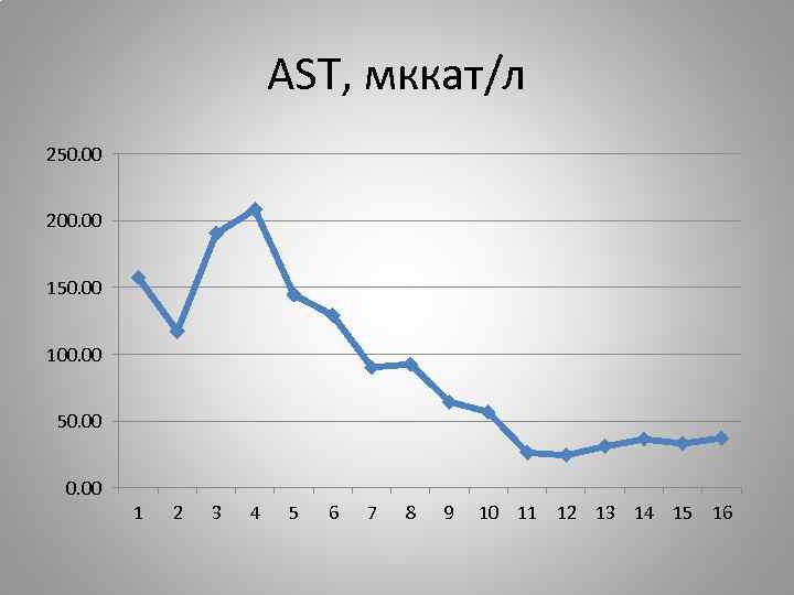 AST, мккат/л 250. 00 200. 00 150. 00 100. 00 50. 00 1 2