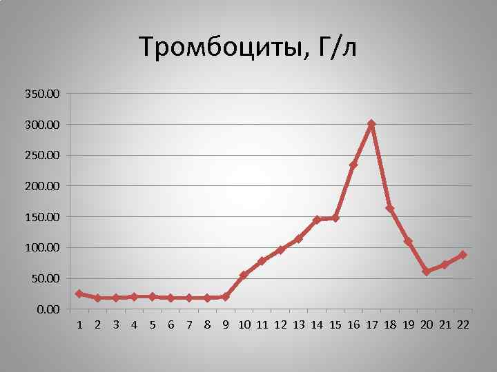 Тромбоциты, Г/л 350. 00 300. 00 250. 00 200. 00 150. 00 100. 00