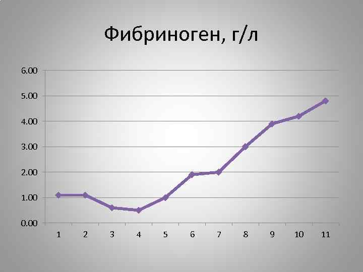 Фибриноген, г/л 6. 00 5. 00 4. 00 3. 00 2. 00 1. 00