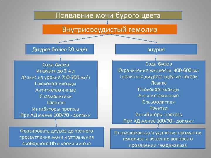 Появление мочи бурого цвета Внутрисосудистый гемолиз Диурез более 30 мл/ч анурия Сода-буфер Инфузия до