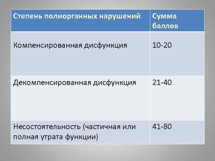 Степень полиорганных нарушений Сумма баллов Компенсированная дисфункция 10 -20 Декомпенсированная дисфункция 21 -40 Несостоятельность