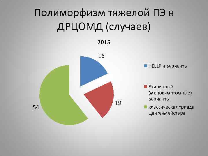 Полиморфизм тяжелой ПЭ в ДРЦОМД (случаев) 2015 16 HELLP и варианты 54 19 Атипичные
