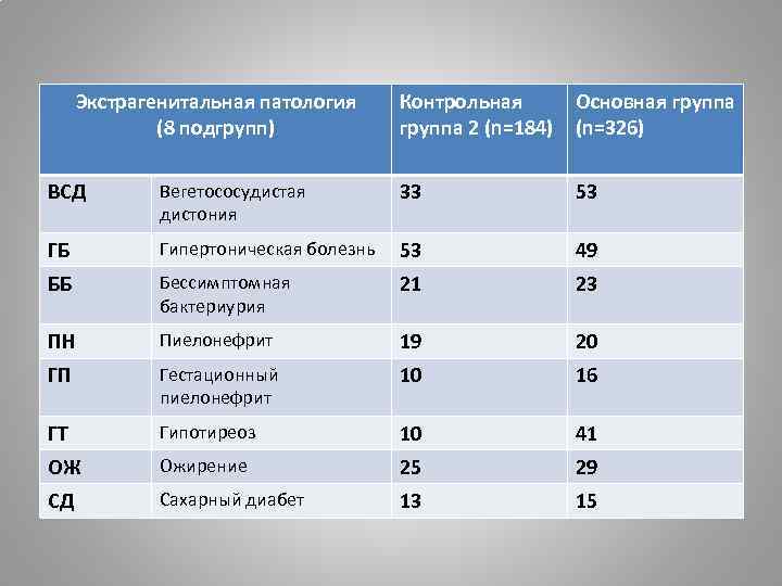 Экстрагенитальная патология (8 подгрупп) Контрольная группа 2 (n=184) Основная группа (n=326) ВСД Вегетососудистая дистония