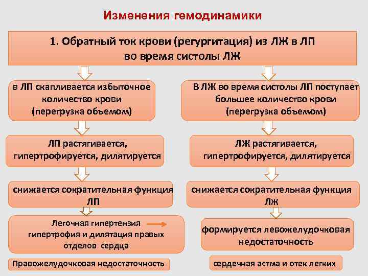 Изменения гемодинамики 1. Обратный ток крови (регургитация) из ЛЖ в ЛП во время систолы