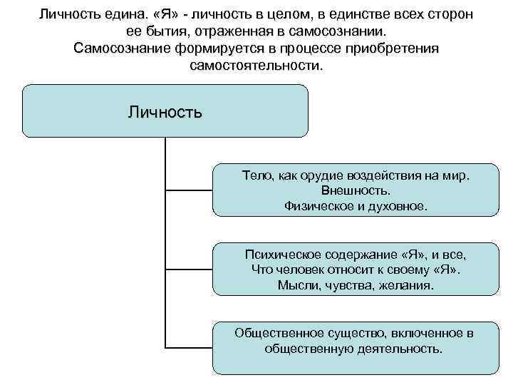 Личность едина. «Я» - личность в целом, в единстве всех сторон ее бытия, отраженная