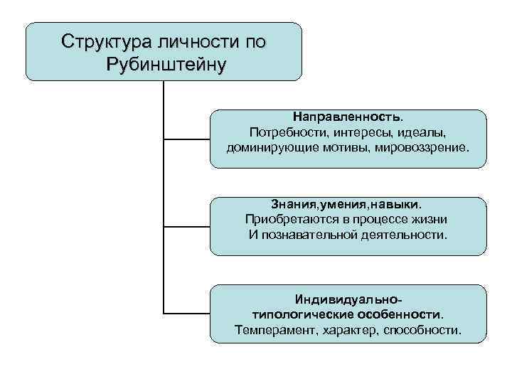Структура личности по Рубинштейну Направленность. Потребности, интересы, идеалы, доминирующие мотивы, мировоззрение. Знания, умения, навыки.