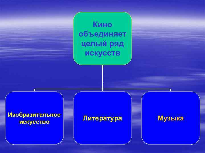 Кино объединяет целый ряд искусств Изобразительное искусство Литература Музыка 