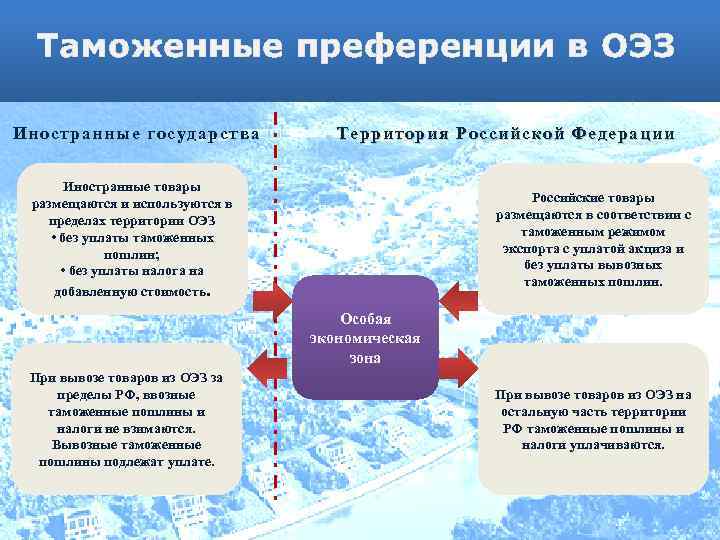 Таможенные преференции в ОЭЗ Иностранные государства Территория Российской Федерации Иностранные товары размещаются и используются
