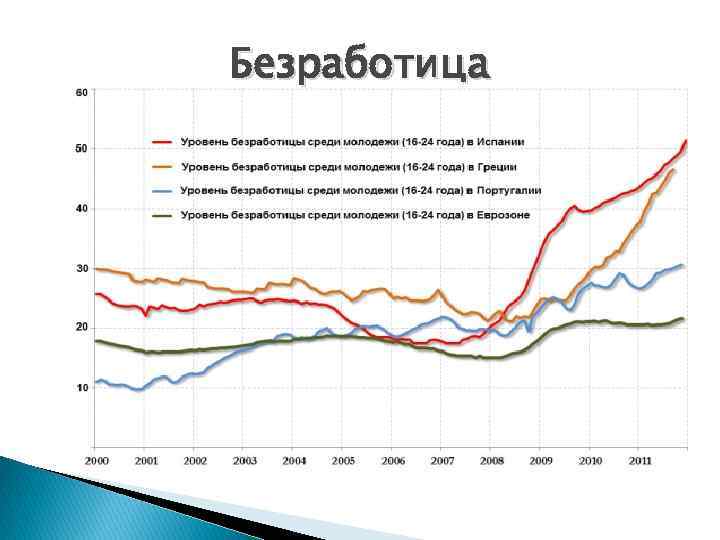 Безработица 