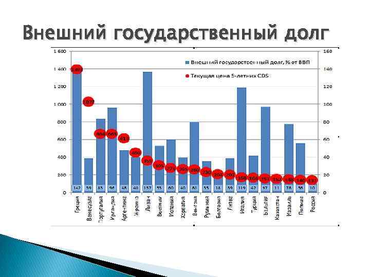 Внешний государственный долг 