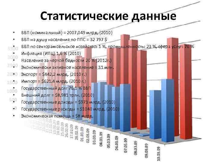 Статистические данные • • • • ВВП (номинальный) = 2007, 049 млрд. (2010) ВВП