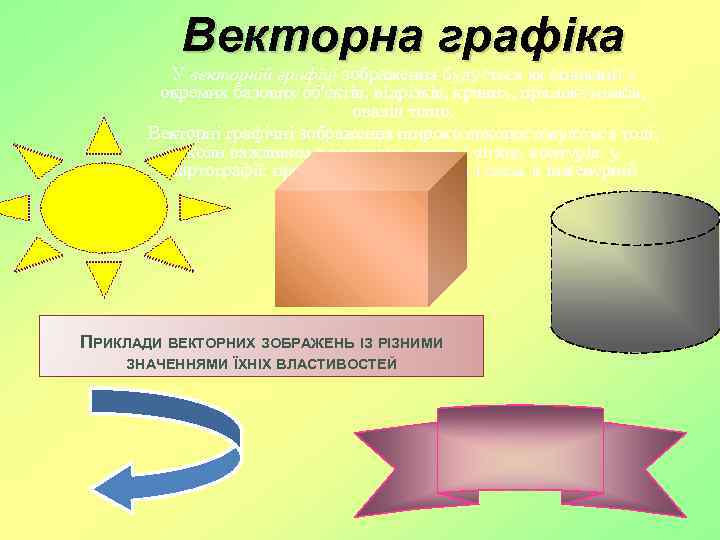 Векторна графіка У векторній графіці зображення будується як аплікації з окремих базових об'єктів: відрізків,