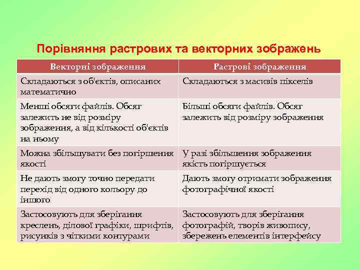 Порівняння растрових та векторних зображень Векторні зображення Растрові зображення Складаються з об'єктів, описаних математично