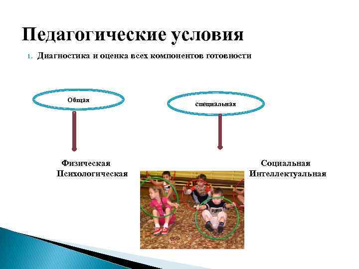 Педагогические условия 1. Диагностика и оценка всех компонентов готовности Общая Физическая Психологическая специальная Социальная