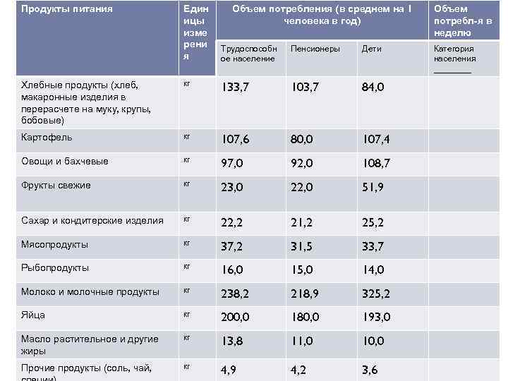 Продукты питания Един ицы изме рени я Объем потребления (в среднем на 1 человека