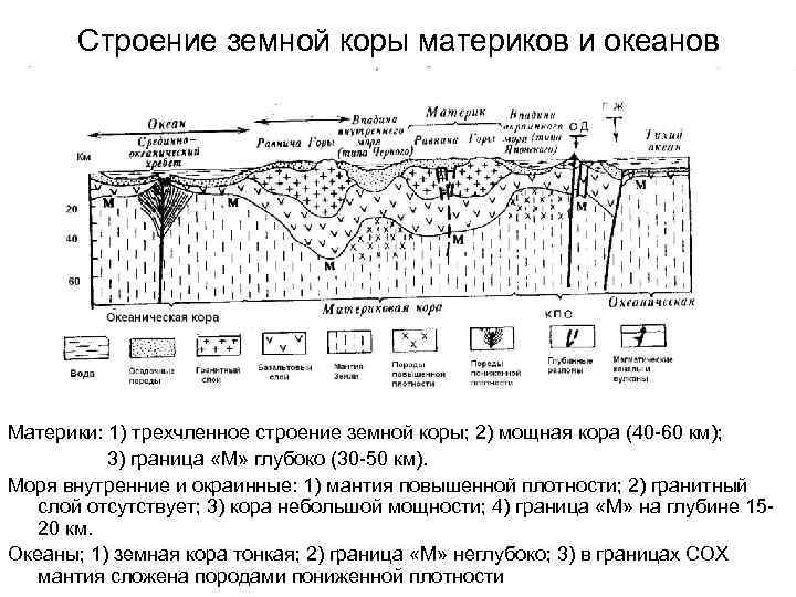 Строение земной коры материков и океанов Материки: 1) трехчленное строение земной коры; 2) мощная