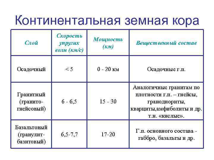 Мощность континентальной земной коры