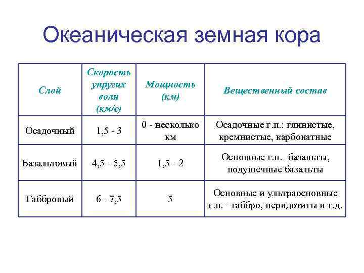 В океанической земной коре отсутствует слой