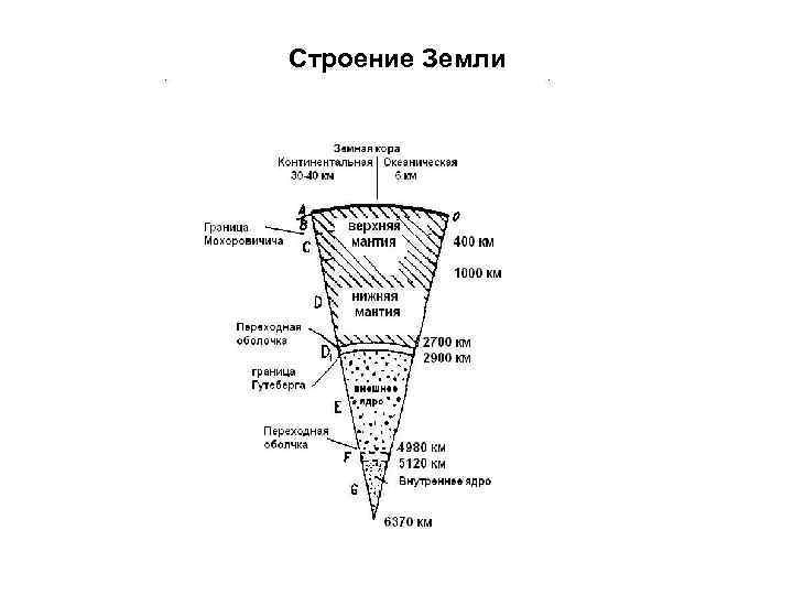 Строение Земли 