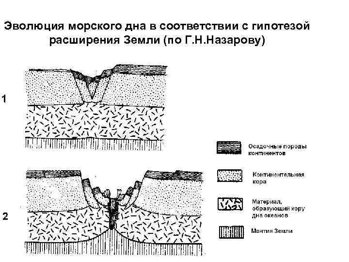 Эволюция морского дна в соответствии с гипотезой расширения Земли (по Г. Н. Назарову) 