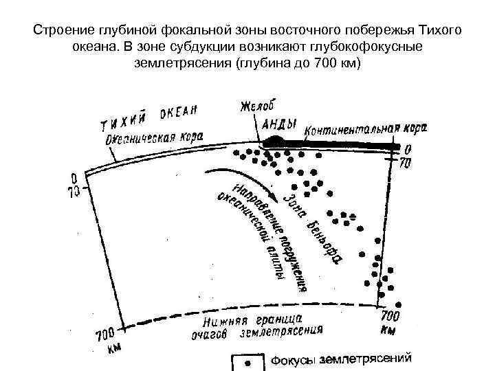 Строение глубиной фокальной зоны восточного побережья Тихого океана. В зоне субдукции возникают глубокофокусные землетрясения