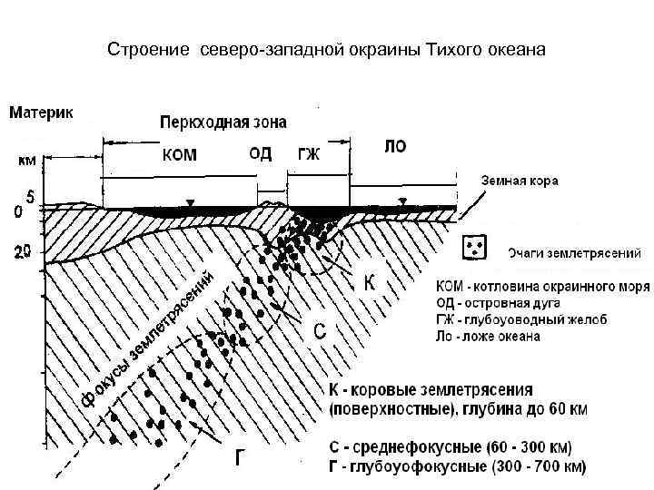 Строение северо-западной окраины Тихого океана 