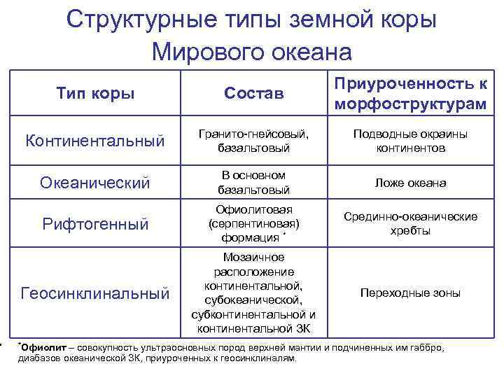  • Структурные типы земной коры Мирового океана Тип коры Состав Приуроченность к морфоструктурам