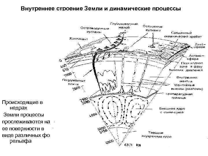 Внутреннее строение Земли и динамические процессы Происходящие в недрах Земли процессы прослеживаются на ее