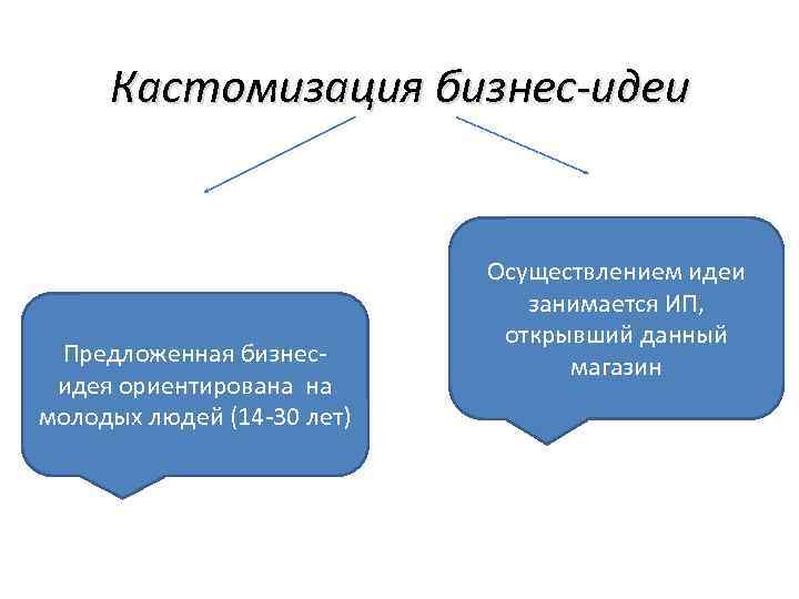 Кастомизация бизнес-идеи Предложенная бизнесидея ориентирована на молодых людей (14 -30 лет) Осуществлением идеи занимается