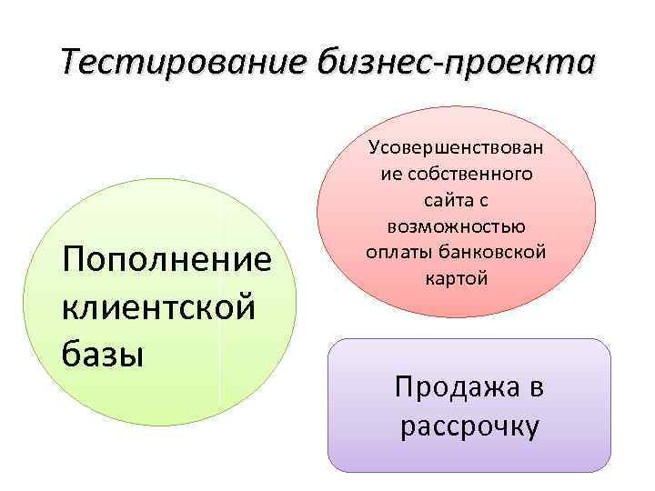 Тестирование бизнес-проекта Пополнение клиентской базы Усовершенствован ие собственного сайта с возможностью оплаты банковской картой