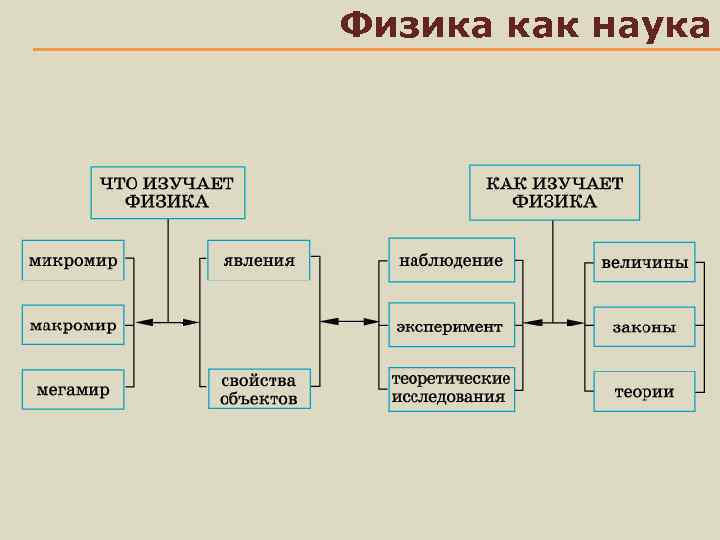 Физика как наука 