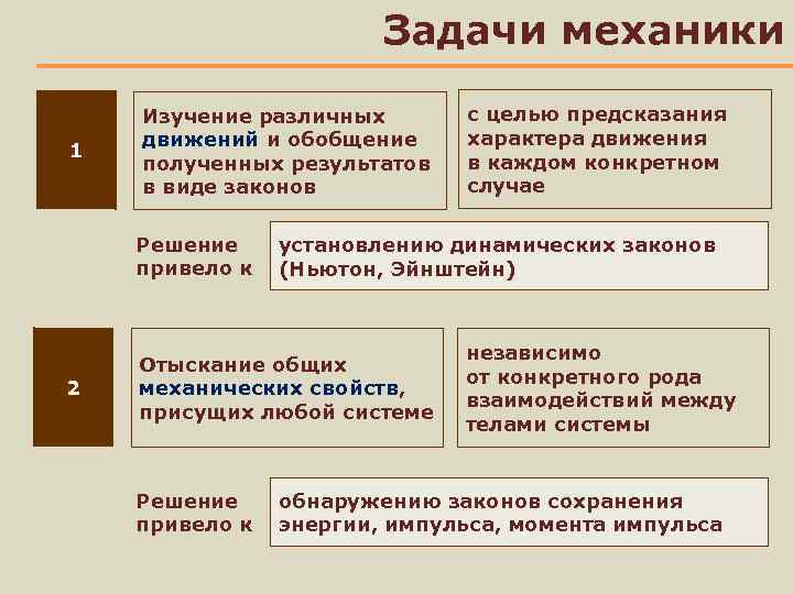 Задачи механики 1 Изучение различных движений и обобщение полученных результатов в виде законов с