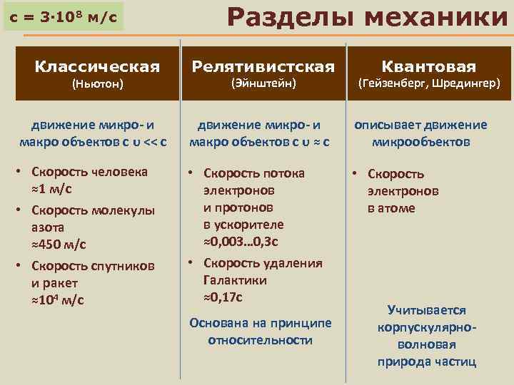 с = 3∙ 108 м/с Классическая (Ньютон) Разделы механики Релятивистская (Эйнштейн) Квантовая (Гейзенберг, Шредингер)