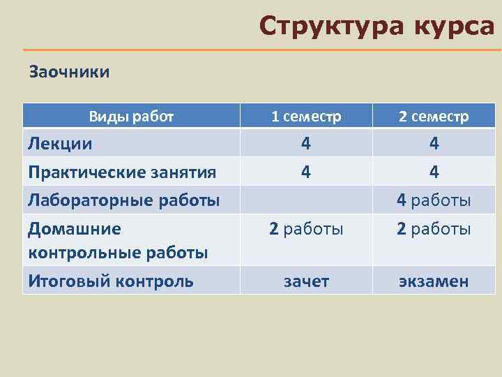 Структура курса Заочники Виды работ Лекции Практические занятия Лабораторные работы Домашние контрольные работы Итоговый