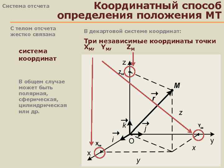 Система отсчета Координатный способ определения положения МТ С телом отсчета жестко связана система координат