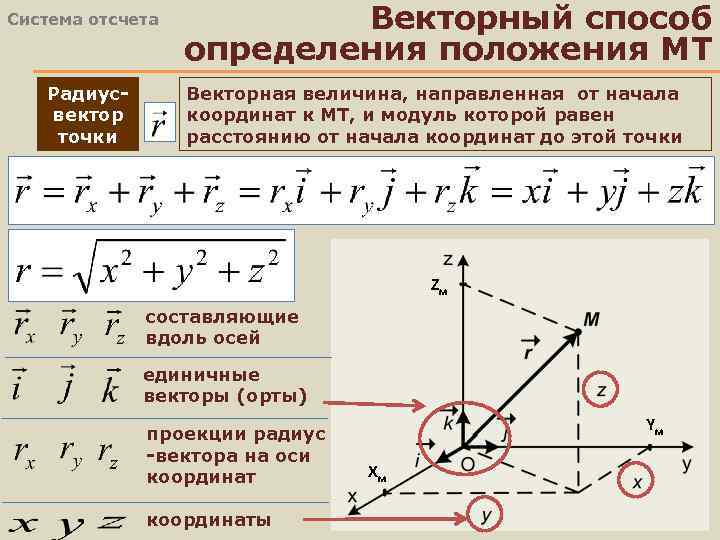 Система отсчета Радиусвектор точки Векторный способ определения положения МТ Векторная величина, направленная от начала