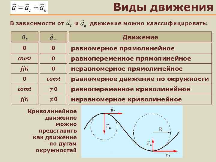 Виды движения. Виды движения в физике. Равнопеременное криволинейное движение. При неравномерном криволинейном движении.