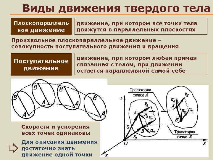 Виды движения твердого тела Плоскопараллель ное движение, при котором все точки тела движутся в