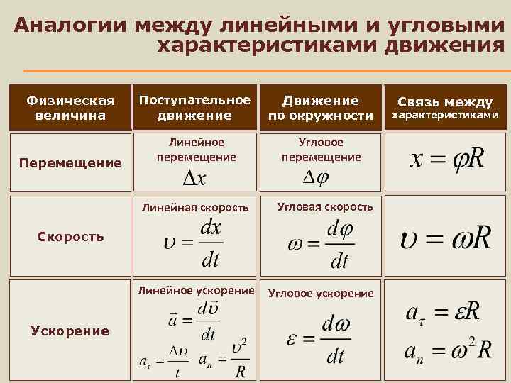 Линейное движение. Связь линейных и угловых характеристик движения. Связь между линейными и угловыми характеристиками. Связь между линейными и угловыми характеристиками движения. Угловые и линейные характеристики движения.