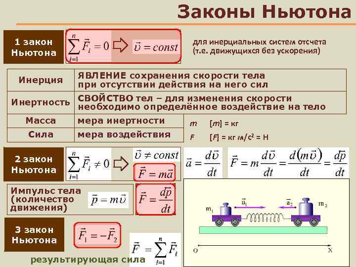 Законы Ньютона 1 закон Ньютона Инерция для инерциальных систем отсчета (т. е. движущихся без