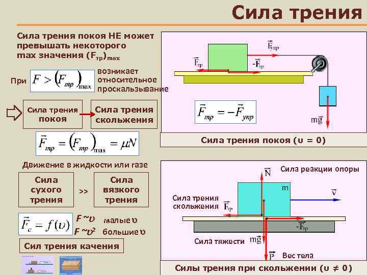 Сила трения покоя НЕ может превышать некоторого max значения (Fтр)max возникает относительное проскальзывание При