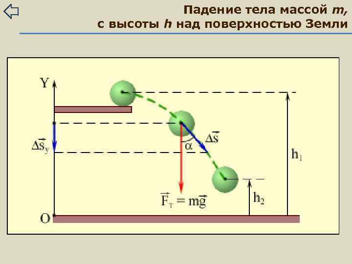 Падение тела массой m, с высоты h над поверхностью Земли 