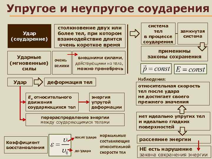 Упругое и неупругое соударения Удар (соударение) столкновение двух или более тел, при котором взаимодействие