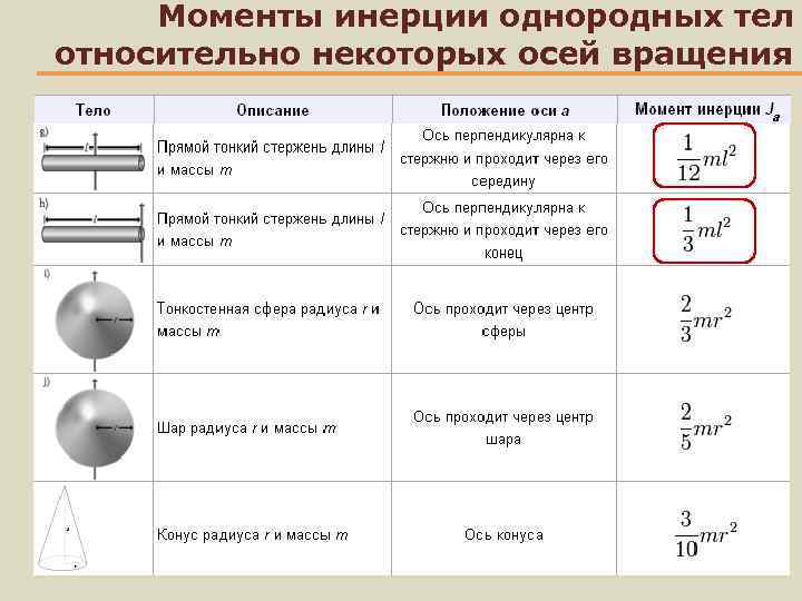 Момент инерции стержня. Минимальный осевой момент инерции стержня. Момент инерции диска шара стержня. Моменты инерции однородных тел таблица. Момент инерции формула и обозначение.