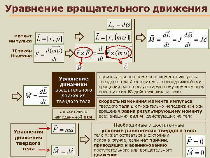 Уравнение вращательного движения момент импульса II закон Ньютона Уравнение динамики вращательного движения твердого тела